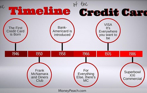 history of credit cards timeline