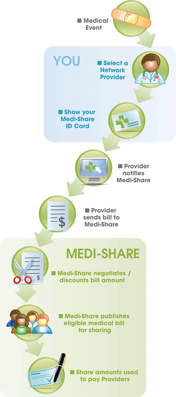 medishare review