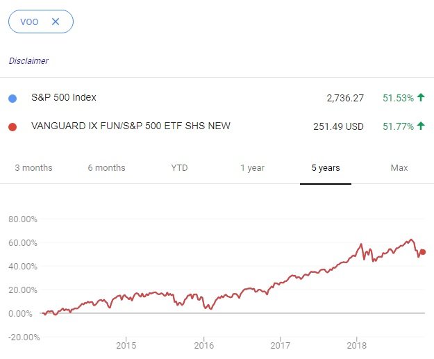 VOO and SP 500 Comparison 1